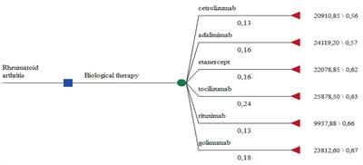 Quality of Life and Cost Study of Rheumatoid Arthritis Therapy With Biological Medicines